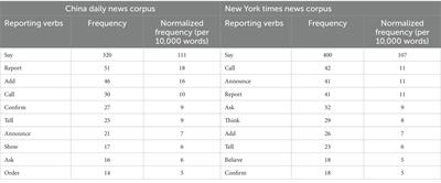 Corpus-based critical discourse analysis of reporting practices in English news reports on public health event in China and United States